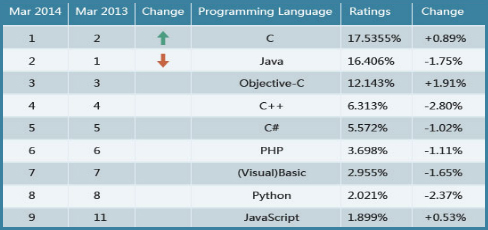 计算机语言排行榜C/C++稳居第一
