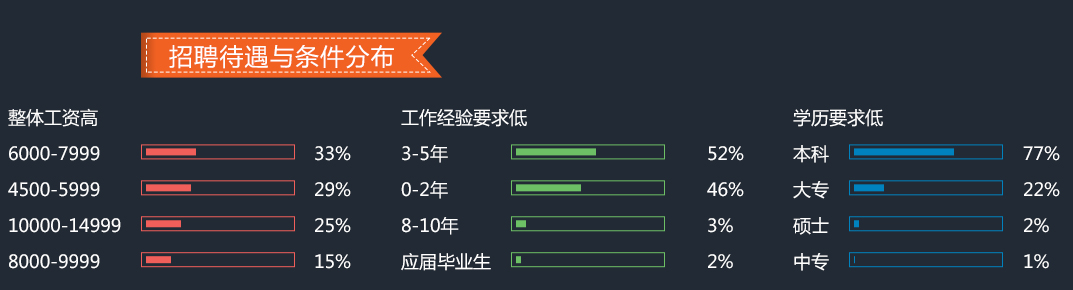 C++招聘待遇和条件分布