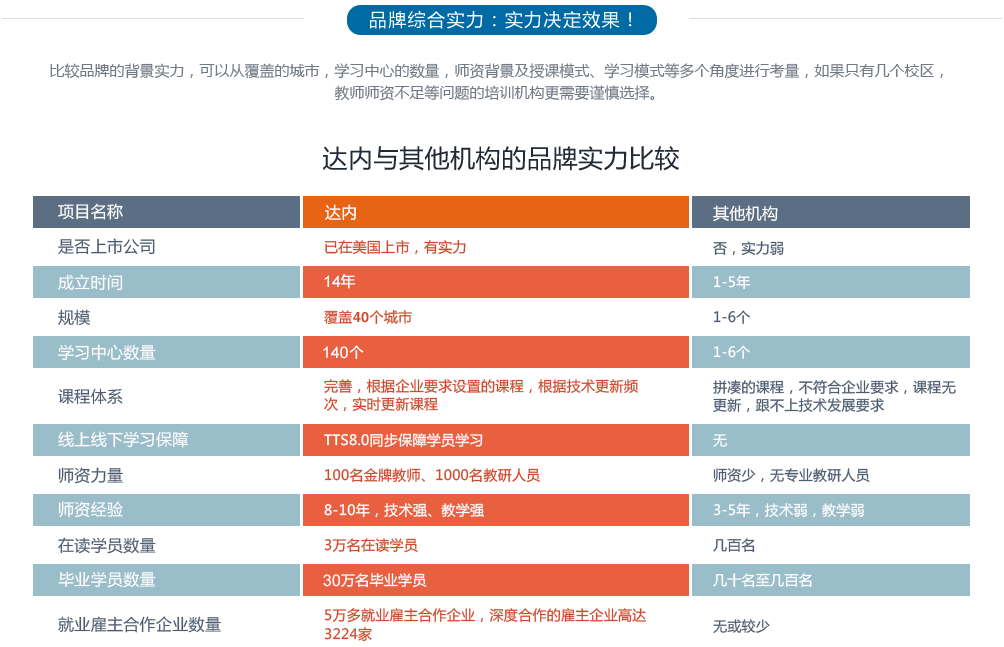达内与其他机构对比