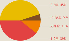 unity不同经验薪资
