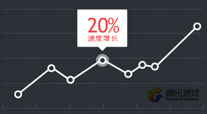 网络游戏行业每年以