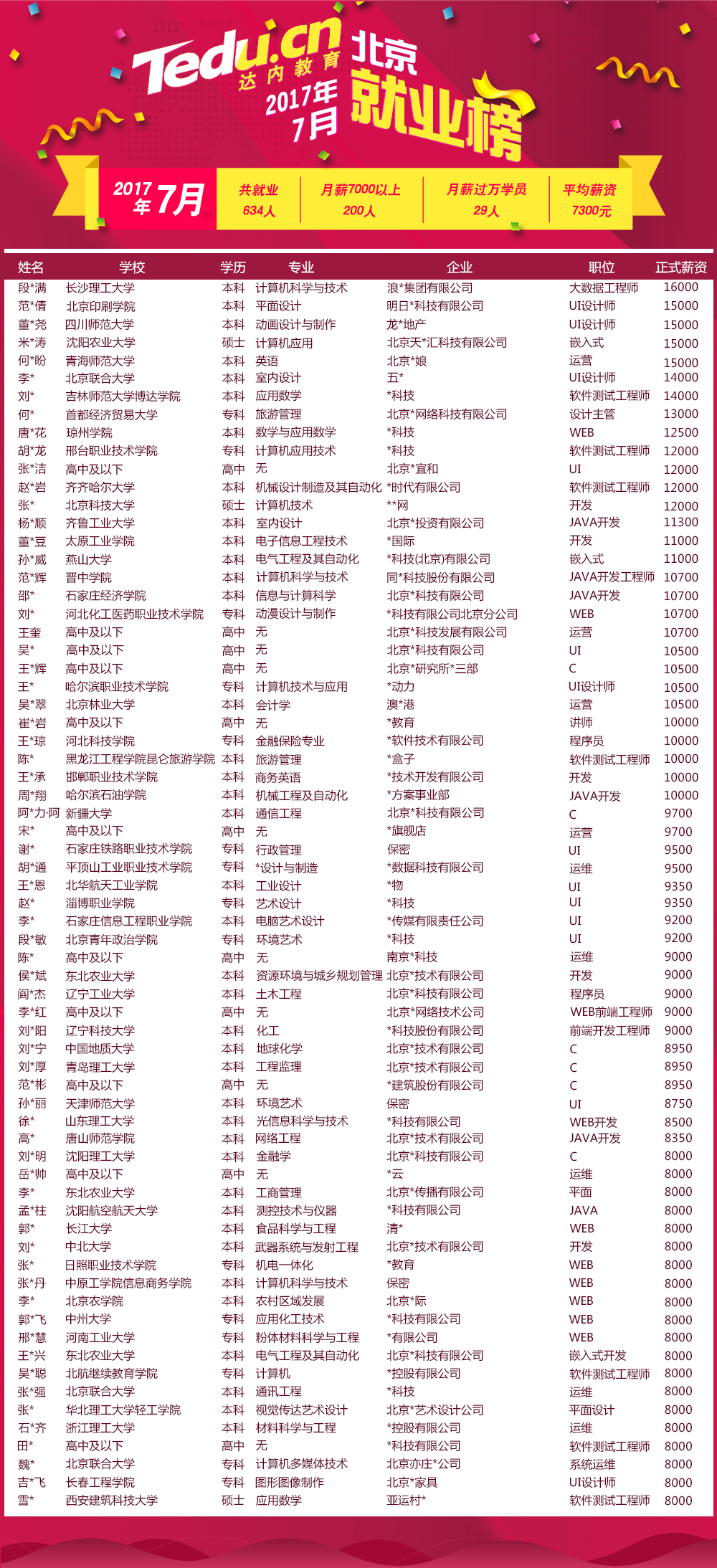 达内7月就业喜报