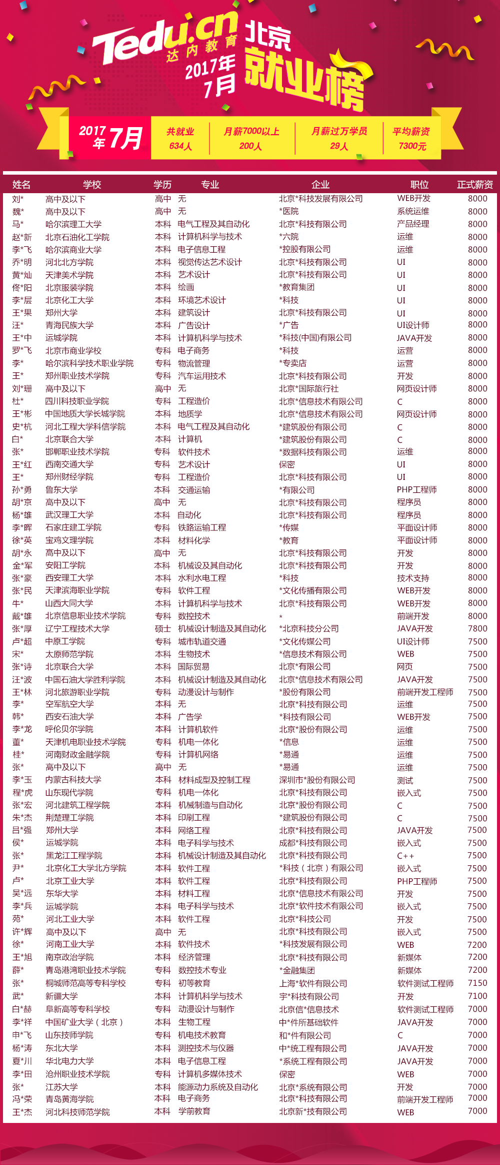 北京达内7月就业喜报