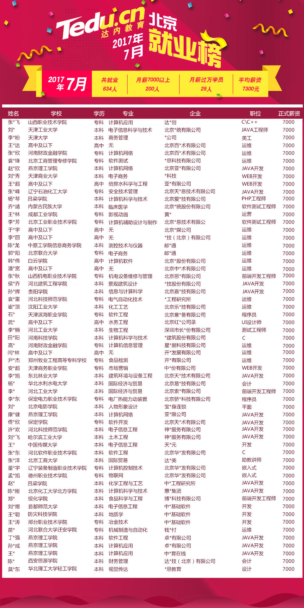 北京达内7月高薪就业喜报