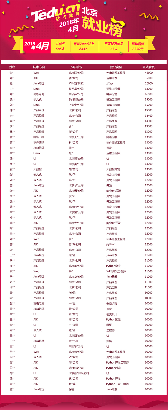 达内北京地区高薪就业学员