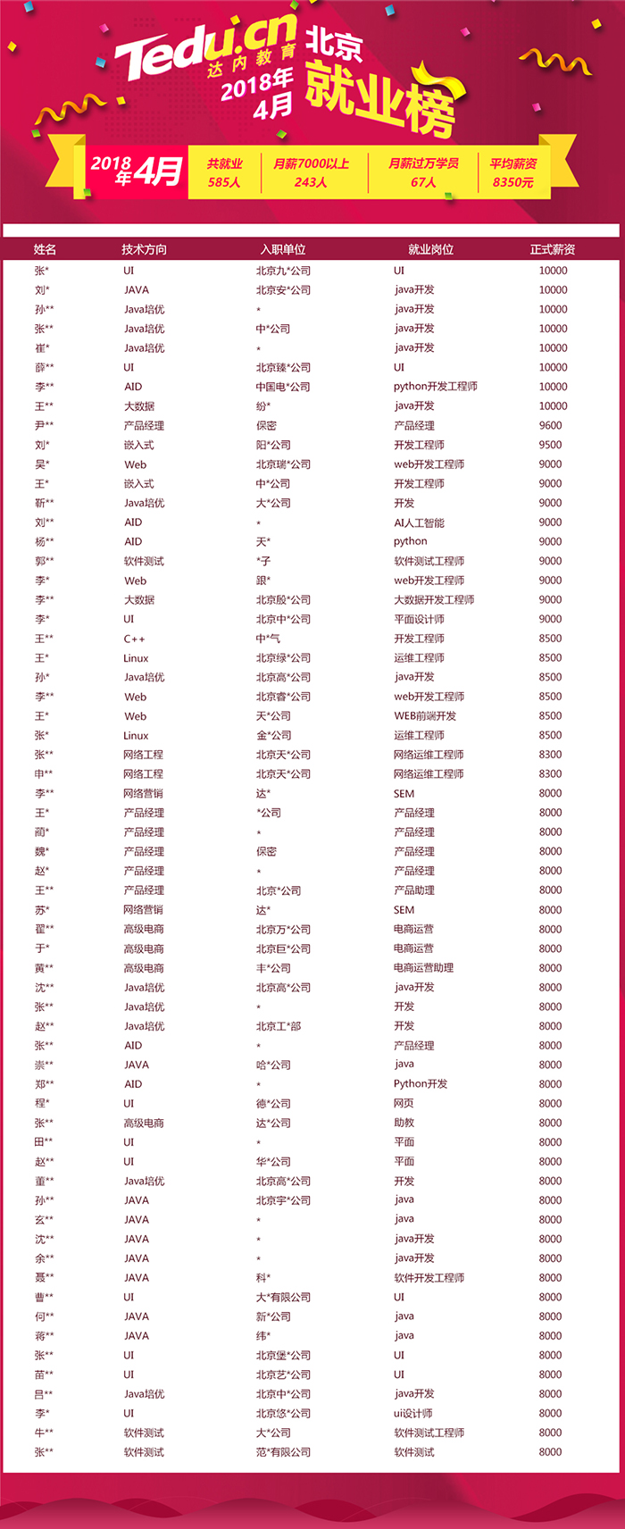 达内北京培训班高薪就业学员