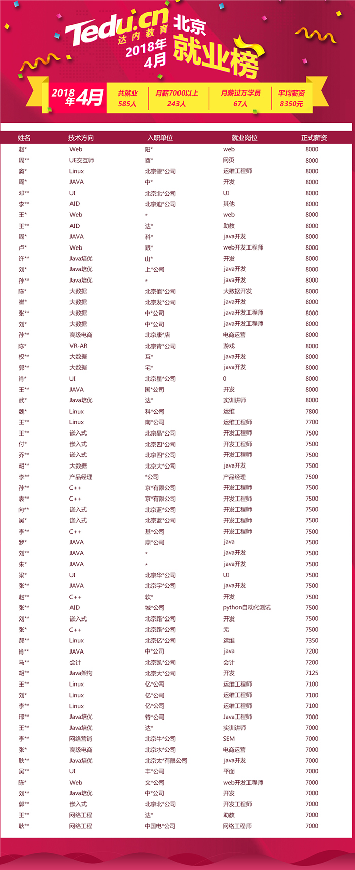 达内北京IT培训高薪就业学员