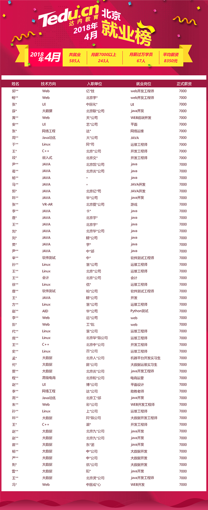 达内北京教育培训班高薪就业学员