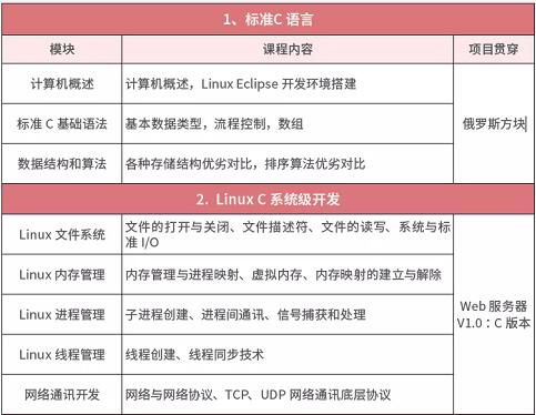 达内北京IT培训班