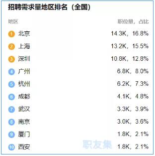 达内北京IT培训机构