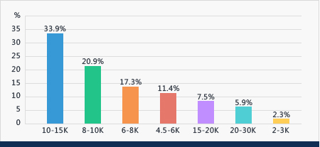 web前端就业薪资高