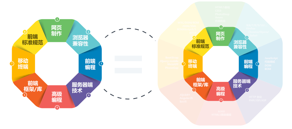 达内web前端培训与企业需求同步
